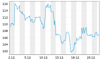 Chart Advantest Corp. - 1 Monat