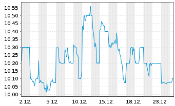 Chart AMADA Co. Ltd. - 1 Monat
