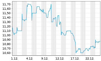 Chart Alps Alpine Co. Ltd. - 1 Monat