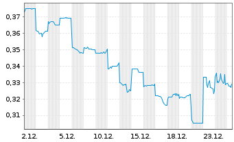 Chart AnGes, Inc. - 1 Monat