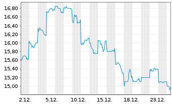 Chart IHI Corp. - 1 Monat