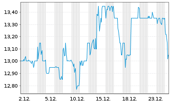 Chart Isuzu Motors Ltd. - 1 Monat