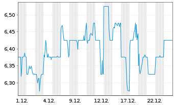 Chart Idemitsu Kosan Co. Ltd. - 1 Month