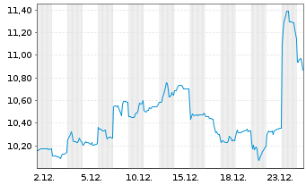 Chart ITOCHU Corp. - 1 Month
