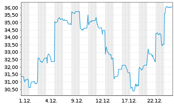 Chart Ibiden Co. Ltd. - 1 Monat