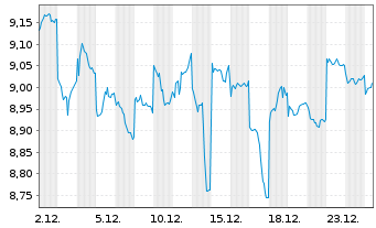 Chart Iwatani Corp. - 1 Month