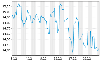 Chart ABC-Mart Inc. - 1 Monat