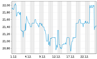 Chart GMO Internet Group Inc. - 1 Monat