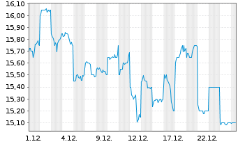 Chart Internet Initiative Japan Inc. - 1 Monat