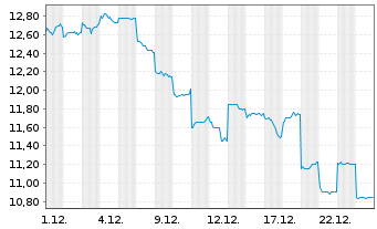 Chart Inforich Inc. - 1 Monat