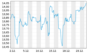 Chart Ube Corp. - 1 Monat