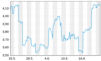 Chart Ai ROBOTICS Inc. - 1 Monat