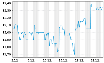 Chart Air Water Inc. - 1 Monat