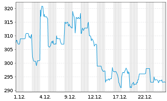 Chart SMC Corp. - 1 Monat