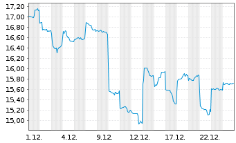 Chart Square Enix Hldgs Co. Ltd. - 1 Monat