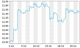 Chart Renesas Electronics Corp. - 1 Monat
