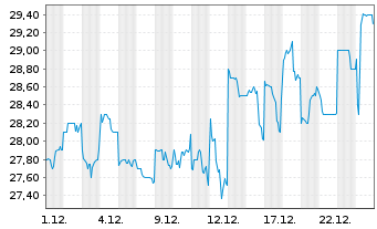 Chart Sompo Holdings Inc. - 1 Month