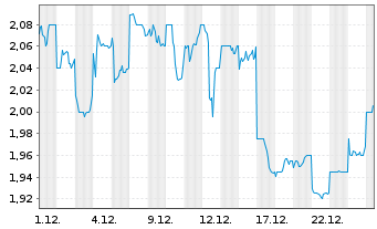 Chart NTN Corp. - 1 Monat