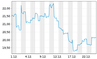 Chart Ebara Corp. - 1 Monat