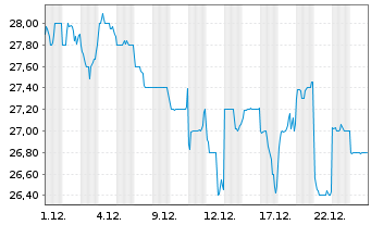 Chart Obic Co. Ltd. - 1 Monat