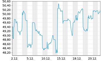 Chart Open House Group Co. Ltd. - 1 Monat
