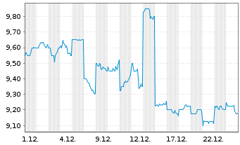 Chart Japan Exchange Group Inc. - 1 Month