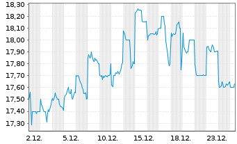 Chart Otsuka Corp. - 1 Monat