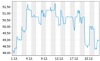 Chart Otsuka Holdings Company Ltd. - 1 Month