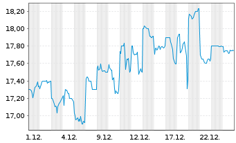 Chart Obayashi Corp. - 1 Monat
