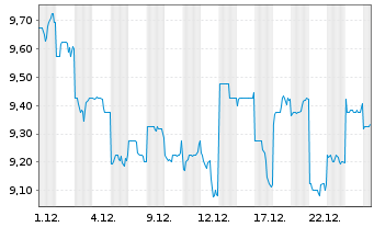 Chart Odakyu Electric Railway Co.Ltd - 1 Monat