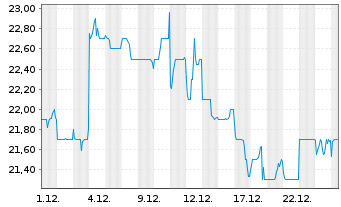 Chart Omron Corp. - 1 Monat