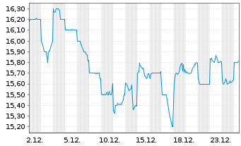 Chart Oriental Land Co. Ltd. - 1 Month