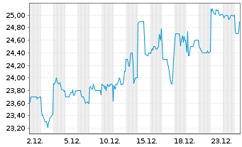 Chart ORIX Corp. - 1 Monat