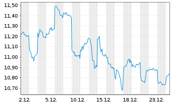 Chart Olympus Corp. - 1 Monat