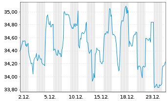 Chart Kao Corp. - 1 Monat