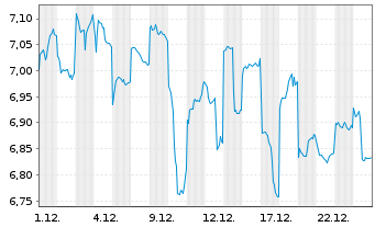 Chart Casio Computer Co. Ltd. - 1 Monat