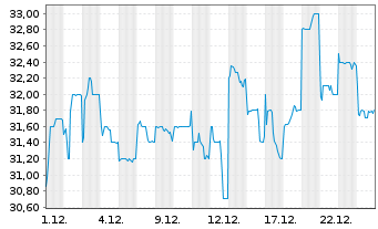 Chart Kajima Corp. - 1 Month