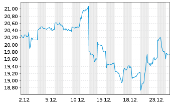 Chart Capcom Co. Ltd. - 1 Monat