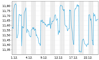 Chart Kawasaki Kisen Kaisha Ltd. - 1 Monat