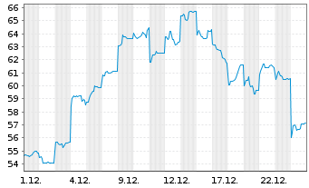 Chart Kawasaki Heavy Industries Ltd. - 1 Monat