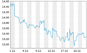 Chart Kansai El. Power Co. Inc., The - 1 Monat