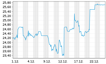 Chart Japan Post Insurance Co.Ltd - 1 Monat