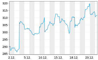 Chart Keyence Corp. - 1 Month