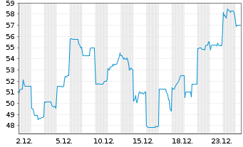 Chart Kioxia Holdings Corporation - 1 Monat