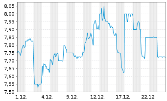 Chart Kikkoman Corp. - 1 Monat
