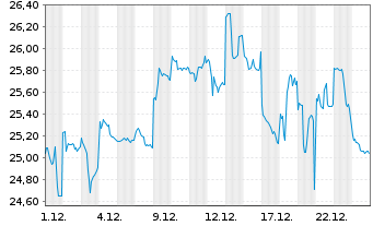 Chart Canon Inc. - 1 Monat