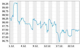 Chart Canon Marketing Japan Inc. - 1 Monat