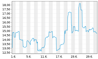 Chart QD Laser Inc. - 1 Monat