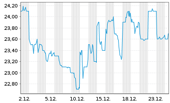 Chart Kewpie Corp. - 1 Monat