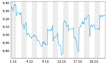 Chart Kyushu Electric Power Co. Inc. - 1 Monat